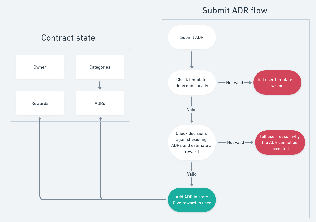 ADRValidator Flowchart