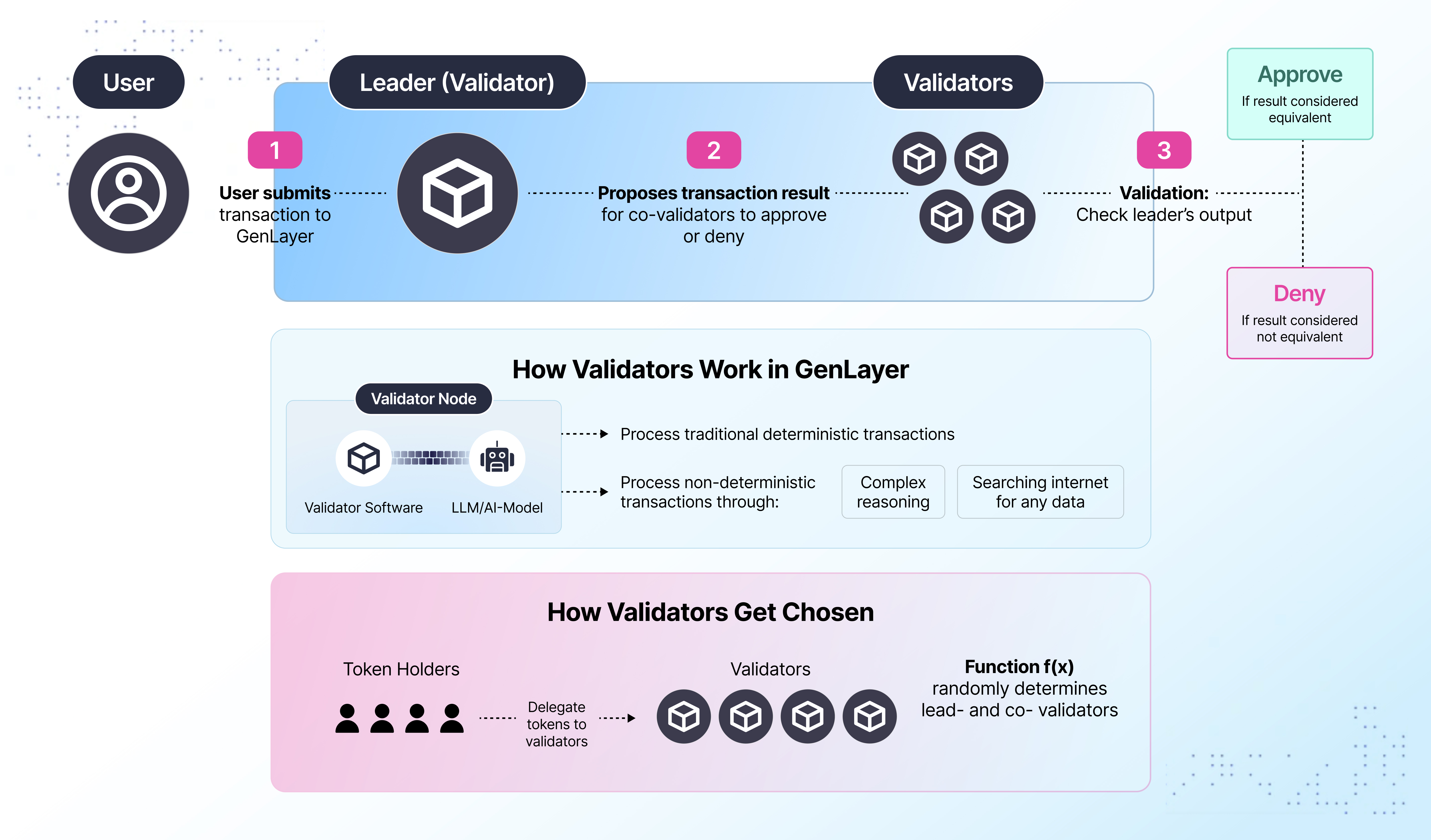 Optimistic Democracy: How GenLayer Works | Detailed GenLayer Documentation